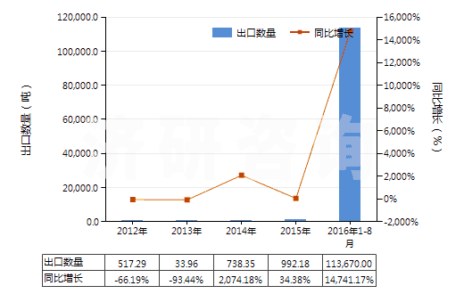 2012-2016年8月中國(guó)鐵礦砂及其精礦（平均粒度≥6.3mm未燒結(jié)）(HS26011190)出口量及增速統(tǒng)計(jì)